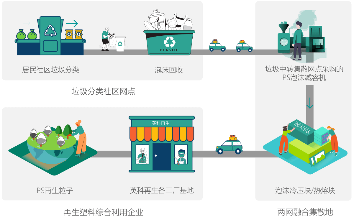 yp街机环保积极响应“垃圾分类”工作在垃圾中转站点全面推广PS泡沫塑料减容机，协助政府做好“两网融合”工作。