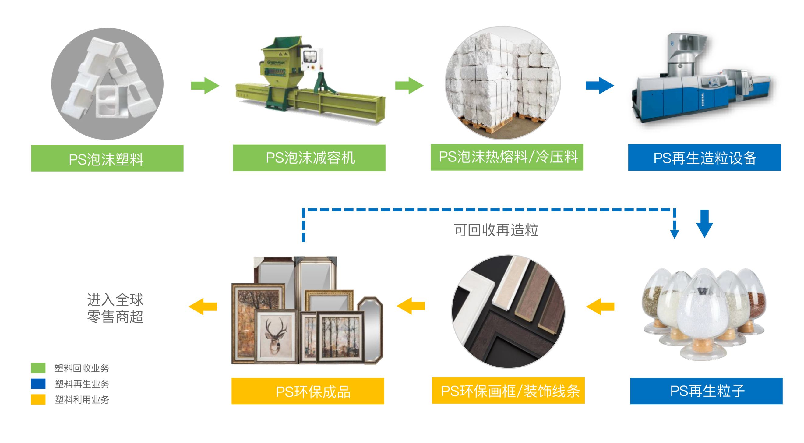 yp街机环保持续大量回收可再生塑料，并运用先进的塑料再生技术和再生塑料制品开发技术，绿色应用于塑料再生料、画相框线条、踢脚线、顶角线等室内外装饰材料。